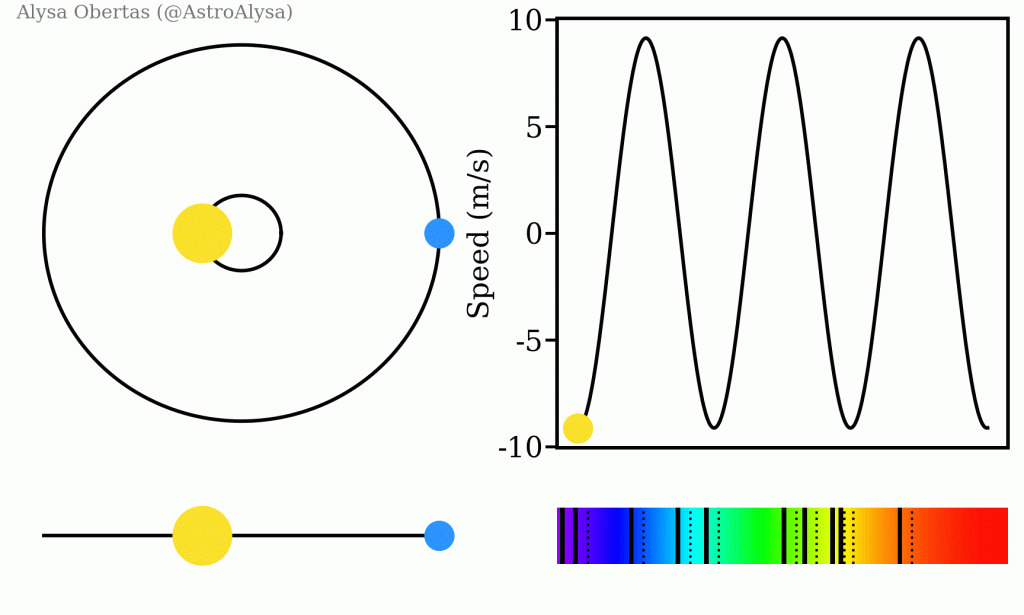 Measuring the radial velocity of binary stars | Science, National and ...