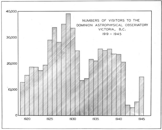 Graph showing the number of visitors to the Observatory between 1919 and 1945