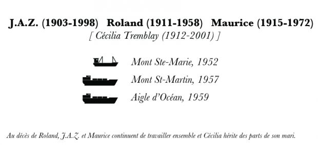 Family tree. The names of J.A.Z., Roland and Maurice Desgagnés appear in bold, along with their date of birth and date of death. Under them are a small motor-powered schooner, and two steel coasters along with their names.