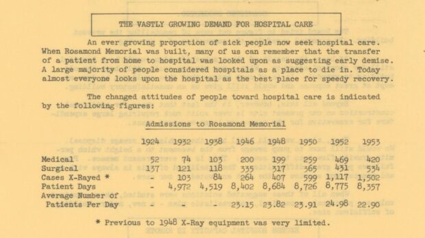 Page from the Rosamond Memorial Hospital annual report.